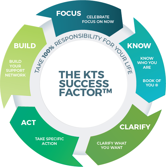 KTS Factor: Focus, Know, Clarify, Act and Build
